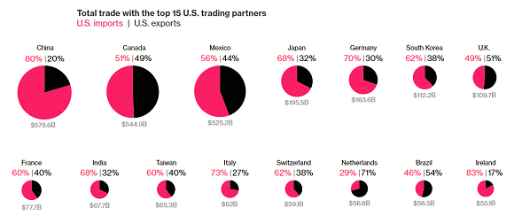 미국의 주요 교역국과 국가별 수출입 /블룸버그
