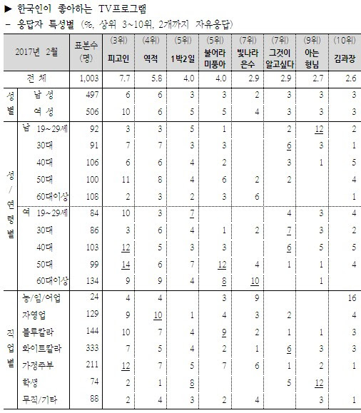 '썰전' 한국인이 좋아하는 TV프로 1위..휴식 '무도' 2위