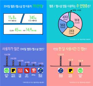 모바일 웹툰 웹소설 애플리케이션 현황/사진제공=와이즈앱