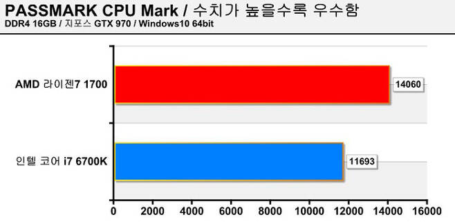 PASSMARK CPU Mark 테스트