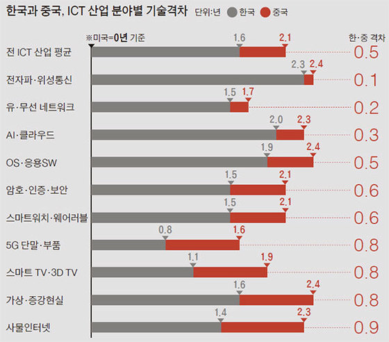 자료:정보통신기술진흥센터(2015년 기준)