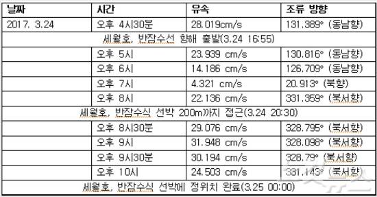 - 국립해양조사원
