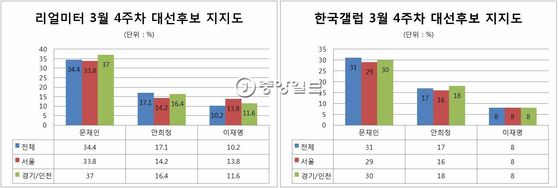 (왼쪽) 리얼미터 3월 4주차 대선후보 지지도 여론조사 (의뢰 : MBN, 매일경제 / 조사일시 : 3월 20~24일 / 조사대상 : 전국 만 19세 이상 남녀 2553명 / 표본오차 : 95% 신뢰수준에 ±1.9%p (오른쪽) 한국갤럽 3월 4주차 대선후보 지지도 여론조사 (의뢰 : 한국갤럽 자체 조사 / 조사일시 : 3월 21~23일 / 조사대상 : 전국 만 19세 이상 남녀 1007명 / 표본오차 : 95% 신뢰수준에 ±3.1%p자세한 사항은 중앙선거관리위원회 중앙선거여론조사심의위원회 홈페이지(www.nesdc.go.kr)에서 확인 가능.