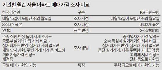 자료: 한국감정원·KB국민은행