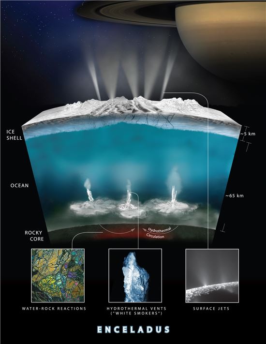 ▲토성의 위성 엔켈레두스에서 뿜어져 나오는 물기둥에 미생물에 필요한 성분이 있는 것으로 확인됐다.[사진제공=NASA]