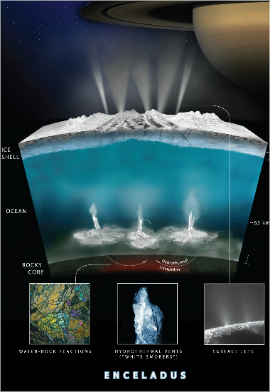 엔켈라두스의 단면 상상도. 두터운 얼음층 아래 바다가 있고, 아래에 있는 암석층 핵과 열수반응으로 수소가 생성되는 것으로 파악되고 있다. (사진=NASA 제공)