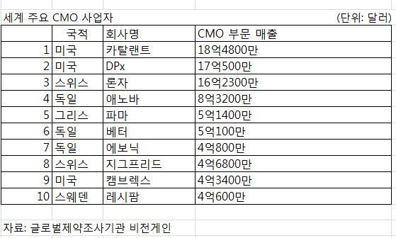 세계 CMO 사업자 순위