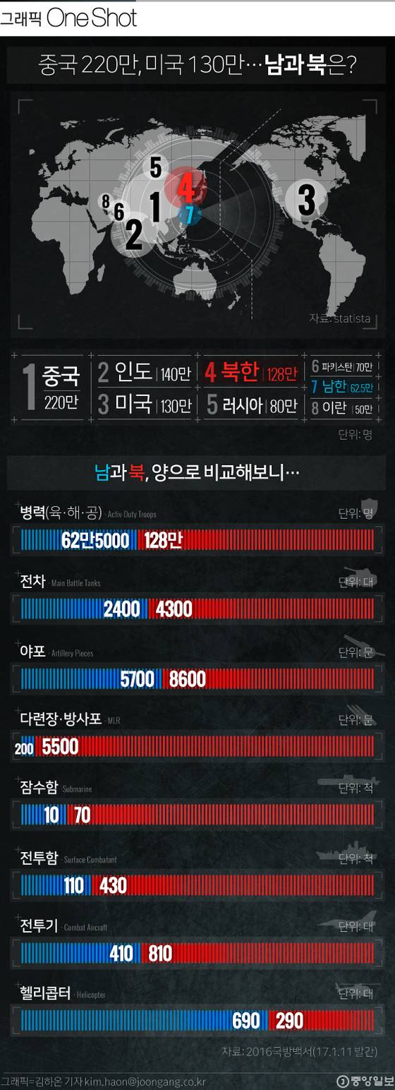 세계 병력 규모와 남북 군사력 현황