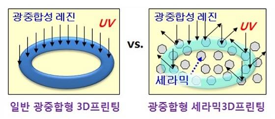종래 광중합형 세라믹 3D프린팅 기술의 문제점/자료=재료硏