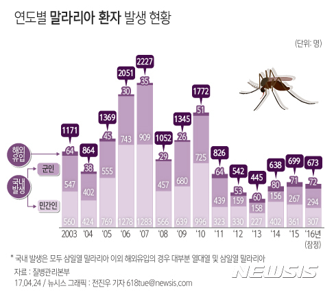 【서울=뉴시스】전진우 기자 = 24일 질병관리본부에 따르면 국내 말라리아 환자 수는 2000년 4183명으로 정점에 이르고 이후 지속적으로 환자 발생이 감소하여 최근 연 700명 이하로 발생 중이다.   618tue@newsis.com