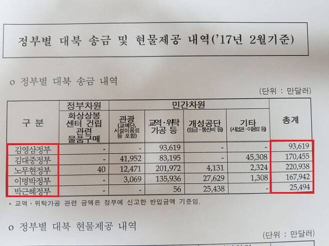 정부별 대북 송금 및 현물제공 내역（2017년 2월 기준， 출처：통일부）