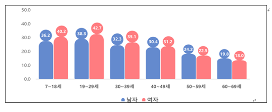성/연령별 스마트-폰 주당 평균 사용시간