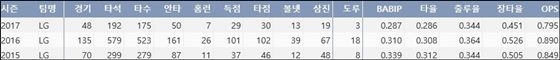 LG 히메네스 최근 3시즌 주요 기록 (출처: 야구기록실 KBReport.com) ⓒ 케이비리포트
