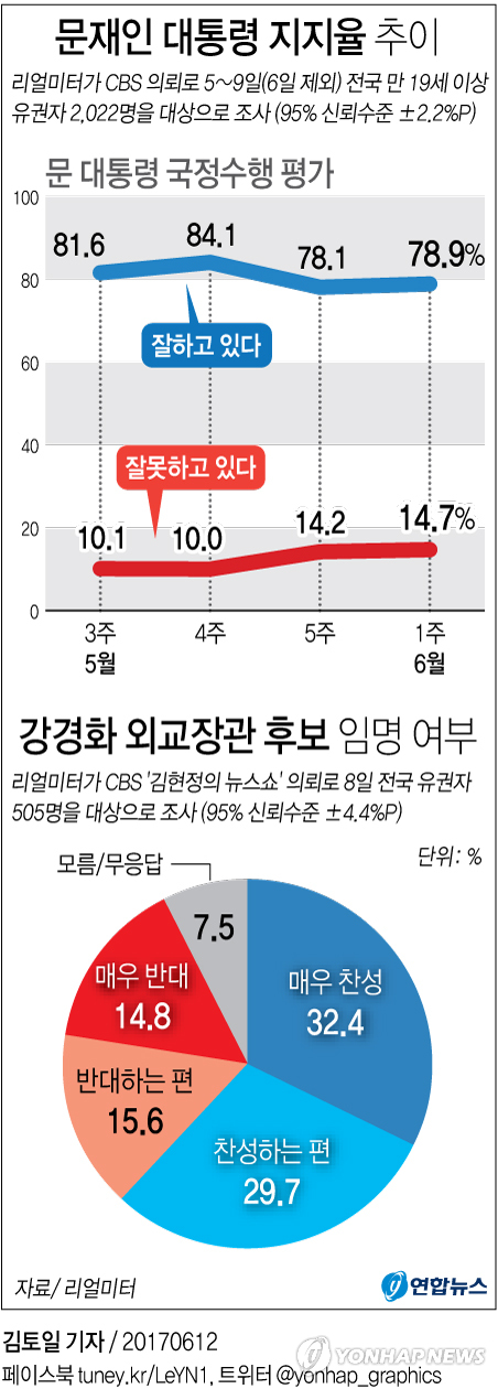 [그래픽] 문재인 지지율 78.9%, 강경화 찬성 62.1%        (서울=연합뉴스) 김토일 기자 = 리얼미터가 지난 5∼9일(6일 제외) 전국 유권자 2천22명을 대상으로 실시한 여론조사(95% 신뢰 수준, 표본오차 ±2.2%포인트)에 따르면 문 대통령의 국정수행에 대한 긍정 평가는 78.9%로 1주 전보다 0.8%포인트 올랐다.      kmtoil@yna.co.kr      페이스북 tuney.kr/LeYN1 트위터 @yonhap_graphics