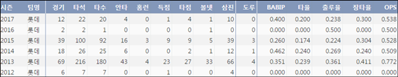 롯데 김대우의 최근 6시즌 주요 타격 기록(출처: 야구기록실 KBReport.com)