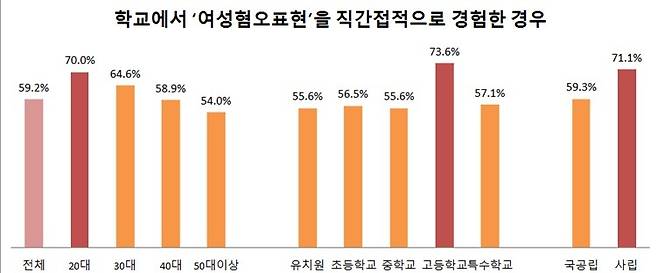 전교조 여성위 '2017 유·초·중등학교 성평등 인식 실태와 교사 의견 조사 결과' 중 여성표혐 직간접적 경험 관련 통계.(전교조 여성위)© News1