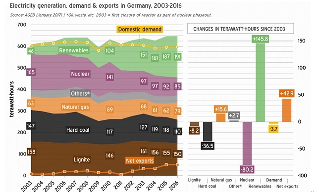 ▲그림 1. 독일의 전력생산, 수요 및 수출 (2003 – 2016). 2013년 이후 원전(nucler) 비중이 꾸준히 줄고 있으나, 오히려 생산량은 국내 수요(domestic demand)를 계속해서 넘어서고 있다.