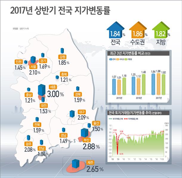 2017년 전국 지가상승률. /자료제공=국토교통부