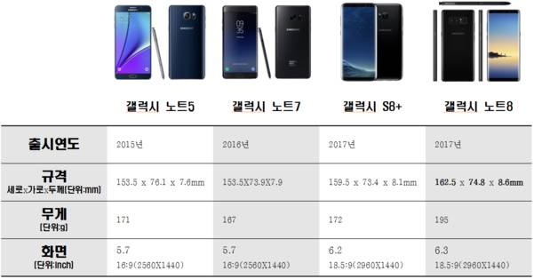 갤럭시노트5부터 갤럭시노트8까지 규격, 무게, 화면 크기 비교 / 김종형 인턴 기자