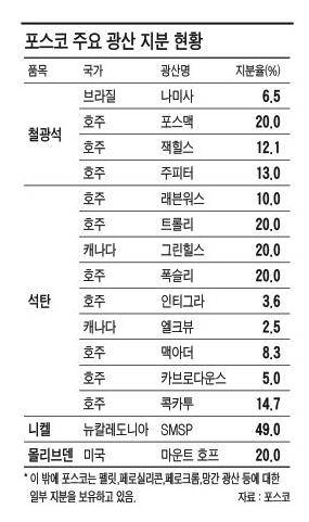 포스코, 아프리카서 첨단소재용 광물 캔다