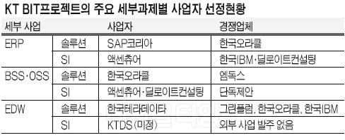 4800억 KT 'BIT' 사업자 진용 갖췄다