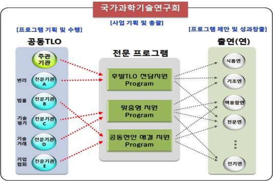출연연 기술사업화 가속..공동 TLO(기술이전전담조직) 상설조직 신설