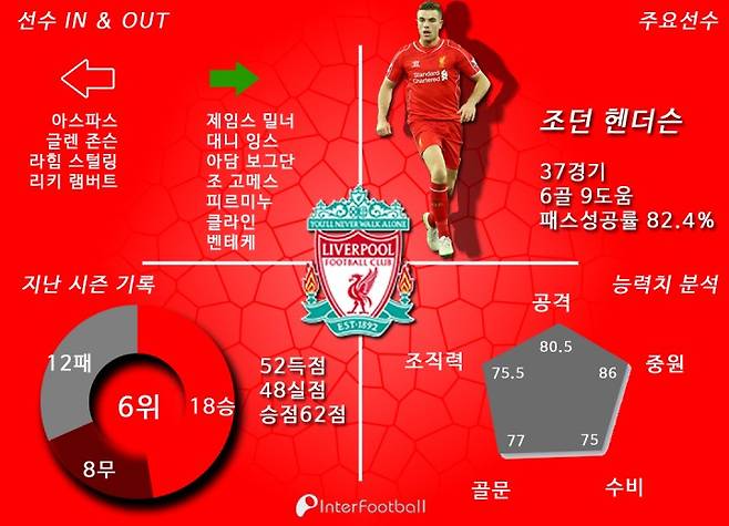 [EPL 개막②] EPL 우승후보, SWOT 분석..'5파전 예고'