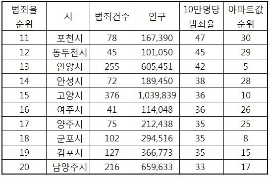 경기도 내 시군별 인구와 3대 범죄(살인·강도·강간) 발생 빈도, 아파트값 순위(2015년 기준). /자료=경찰청·통계청·KB국민은행