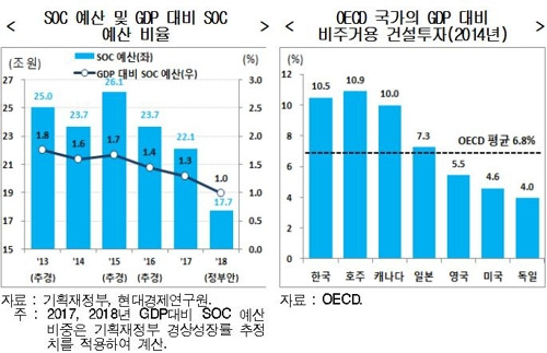 SOC 예산 및 GDP 대비 SOC 예산 비율 및 OECD 국가의 GDP 대비 비주거용 건설투자 비율 [현대경제연구원 제공=연합뉴스]