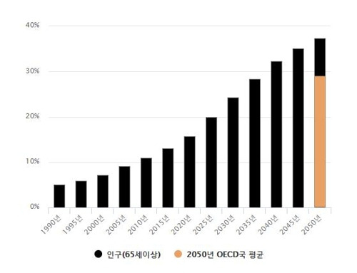 단위: % 출처: 통계청2016.10 기준