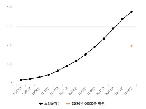 출처: 통계청 2016. 10 기준