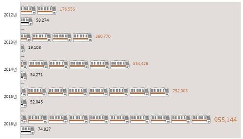 단위: 명, %, 각 연도 12월 기준 연간 누적, 출처: 서울시