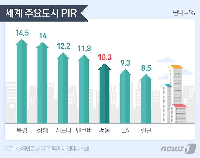 세계 주요도시 PIR. 서울에서는 10년3개월을 꼬박 모아야 아파트 한 채를 마련할 수 있다.(자료 : KB국민은행·데모그라피아 인터내셔널).© News1 이은주 디자이너