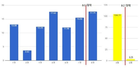 서울(왼쪽) 및 세종 월별 평균 청약경쟁률. /자료=부동산114