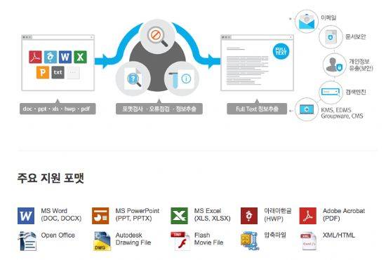 문서필터 작동 과정과 지원 포맷. (사진=사이냅소프트)