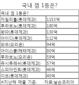 [별별 마켓 랭킹] 풍선껌에서 자일리톨까지..국내 껌 최강자?
