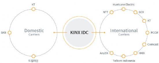 KINX 국내외 주요 네트워크 현황