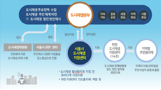 서울시 도시재생지원센터의 도시재생사업 관련 주요 역할. /자료=서울시