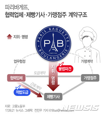 【서울=뉴시스】전진우 기자 = 21일 고용부는 올해 7월11일부터 6개 지방고용노동청과 합동으로 파리크라상, 협력업체 11곳, 직영점·위탁점·가맹점 56곳 등 총 68곳을 대상으로 실시한 근로감독 결과  제빵기사들이 근로계약을 맺은 것은 협력업체인데, 근로계약을 맺지 않은 본사가 제빵기사 등에게 사실상 직접 업무를 지시해 '파견근로자 보호 등에 관한 법률'(파견법)을 위반했다고 판단했다.  618tue@newsis.com