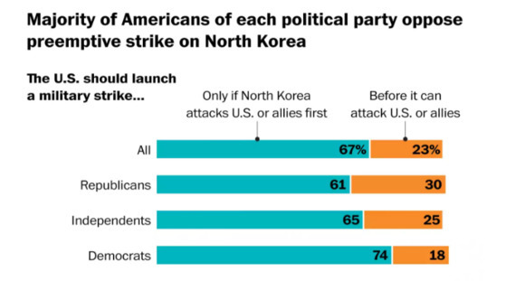 워싱턴포스트 설문조사. 응답자의 67%가 북한에 대한 선제 공격에 반대했다. [사진=워싱턴포스트 홈페이지 캡처]