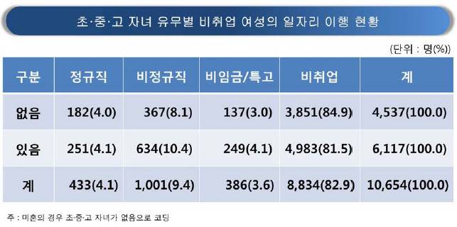 초중고 자녀를 둔 여성은 노동시장에 재진입하는 경우가 늘어나지만 '비정규직'인 경우가 많다. [자료 주재선 여성정책연구원 연구위원]