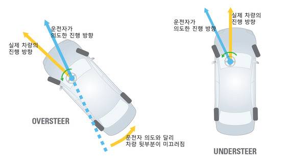 오버스티어와 언더스티어 [사진 미국 IIHS]
