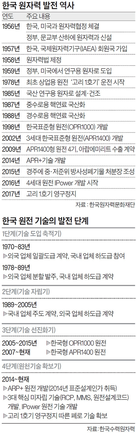 한국 원자력 발전 역사