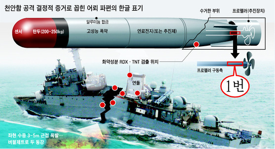 천안함을 공격한 북한 중어뢰는 폭발 장약 무게만 250㎏ 수준이라 파괴력이 크다. [사진 중앙포토]