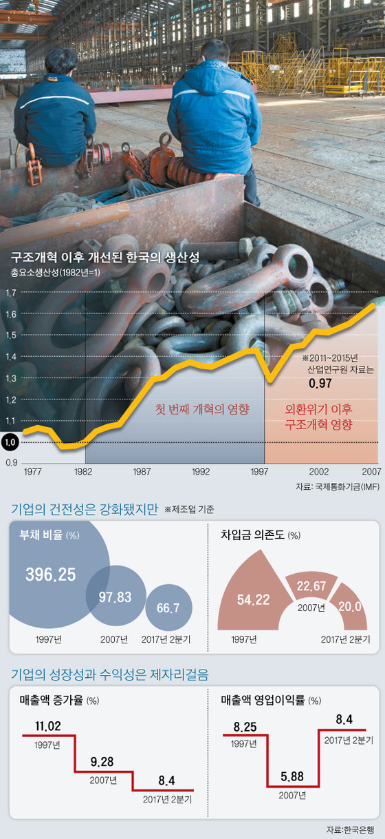 외환위기 20년