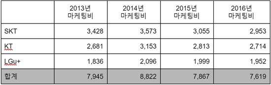 2013년~2016년 통신사 마케팅비 비교 <자료:참여연대>