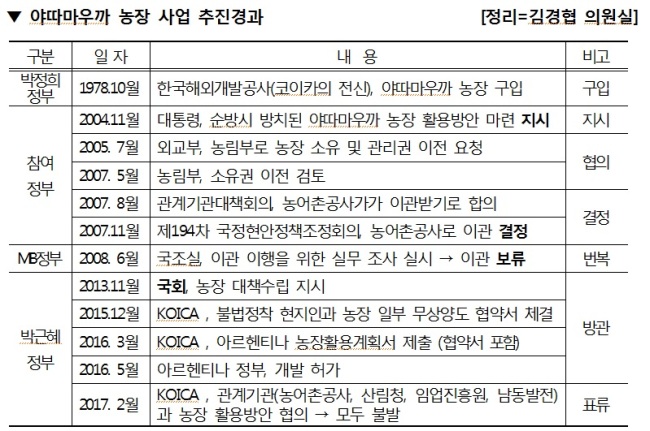 ▶야따마우까 농장 박정희 정권 매입, 노무현 정권 활용계획 지시, 이명박 정권 활용계획 백지화, 박근혜 정권 방치 및 현지 불법 정착민에게로의 무상 양도 협약 경과 과정.