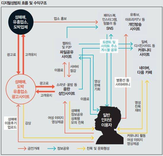 디지털 성범죄 흐름 및 수익구조. 경찰은 성매매업소와 도박사이트 광고가 디지털 성범죄 산업의 핵심적 자금줄로  보고 있다. 인터넷 이용자들의 촬영 및 유포 행위가 산업을 지탱한다./ 구성 주간경향,  디자인 남지혜