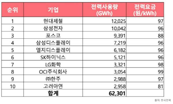 2015년 기준 산업용 전력사용량 상위 10대 기업 현황. 자료:한국전력, 그린피스