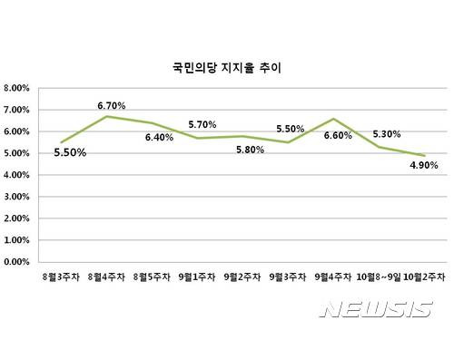 【서울=뉴시스】임종명 기자 = 국민의당 지지율 변화 추이. (자료제공 = 리얼미터) 2017.10.17. jmstal01@newsis.com